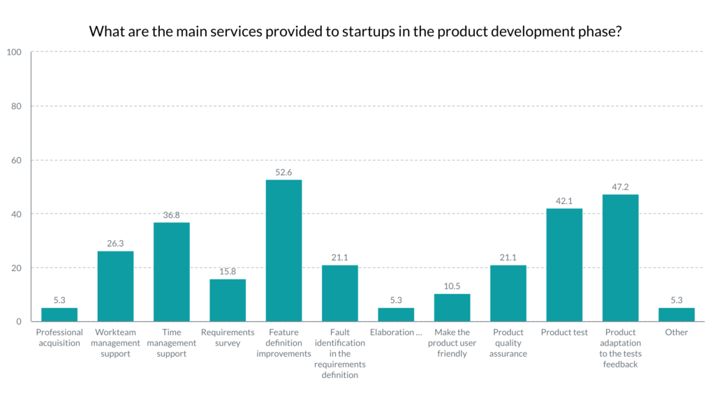 The services provided by incubators in the stages of life startups